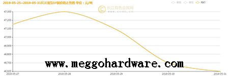 五金鎖具原材料價格今日行情20190531|門鎖廠家|鎖具批發(fā)(圖)