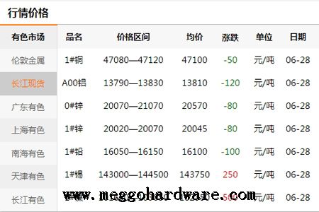 五金鎖具原材料價(jià)格半年行情20190630|門鎖廠家|鎖具批發(fā)(圖)