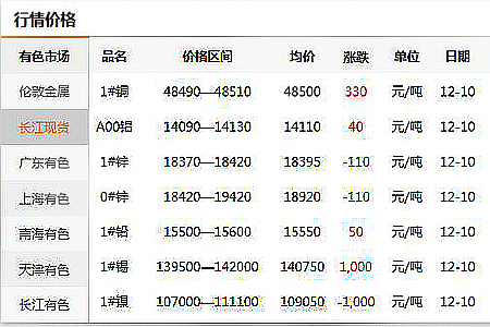 門鎖五金行業(yè)原材料價(jià)格今日行情通報(bào)20191211(圖)