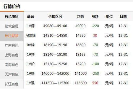 【鎖具五金】2019年12月31日材料價(jià)格全年總結(jié)分析通報(bào)(圖)