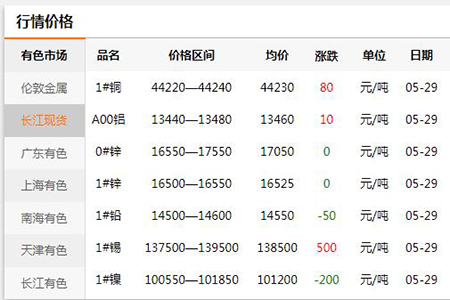 【五金鎖具材料】2020年5月31日價(jià)格月通報(bào)(圖)